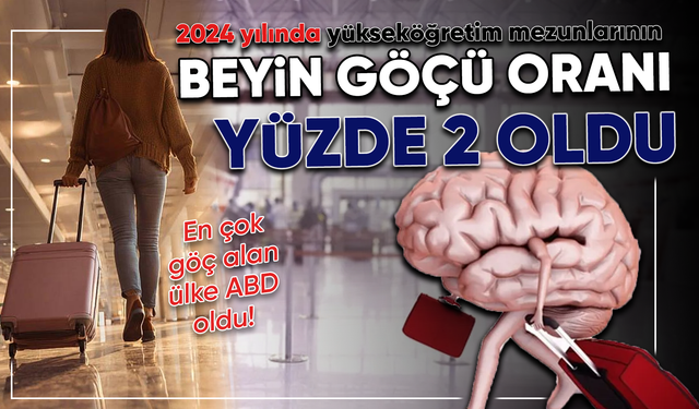 TÜİK: 2024 yılında yükseköğretim mezunlarının beyin göçü oranı yüzde 2 oldu